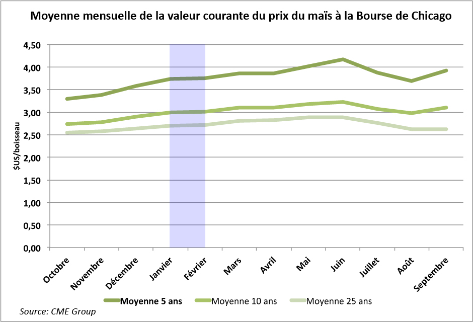Evo mensuelle prix maïs courant 28 janv 11 Evo mensuelle prix maïs courant 28 janv 11